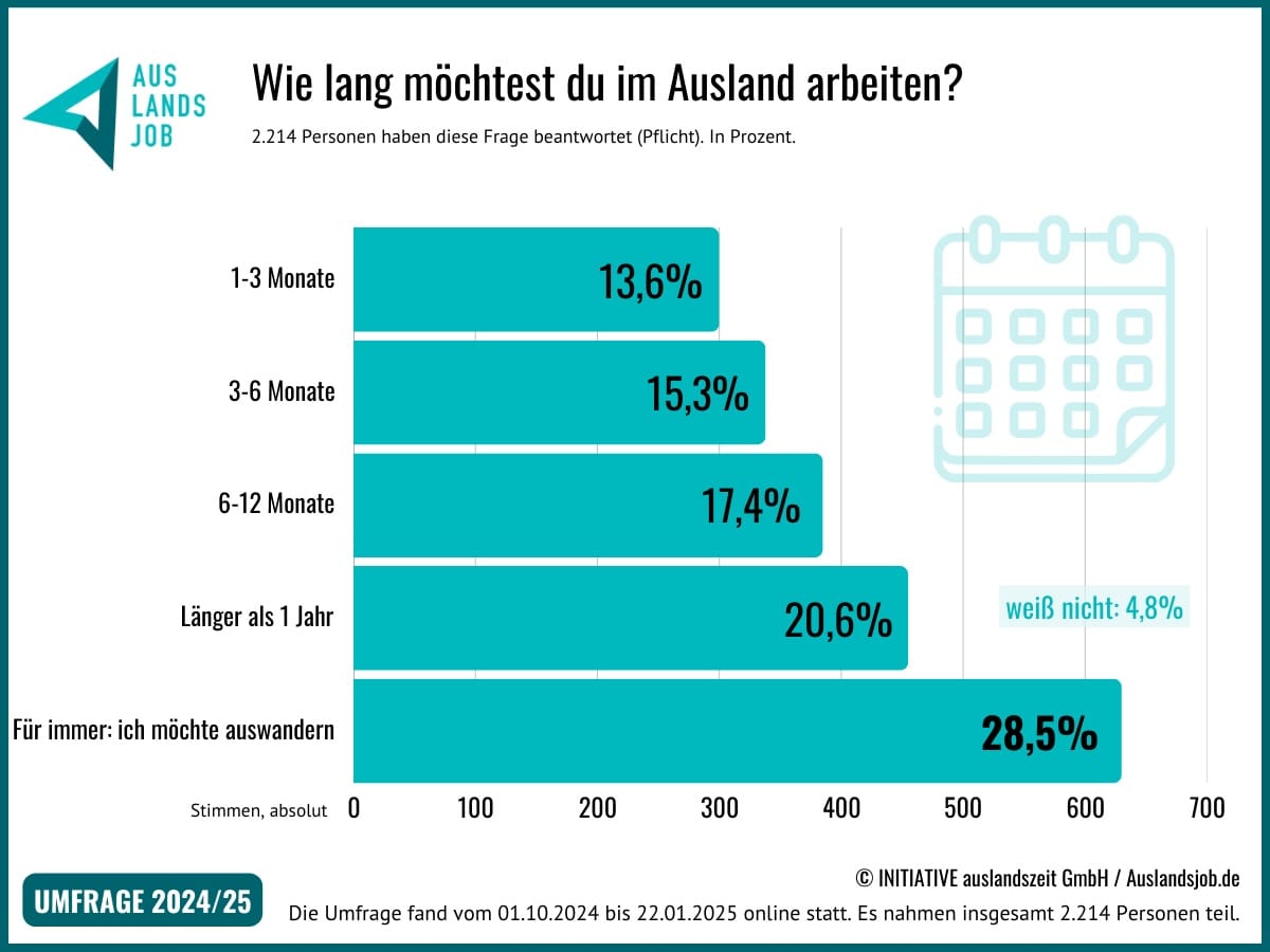 Grafik zur Aufenthaltsdauer von Auslandsjobs in Europa laut Auslandsjob Umfrage 2024/25.