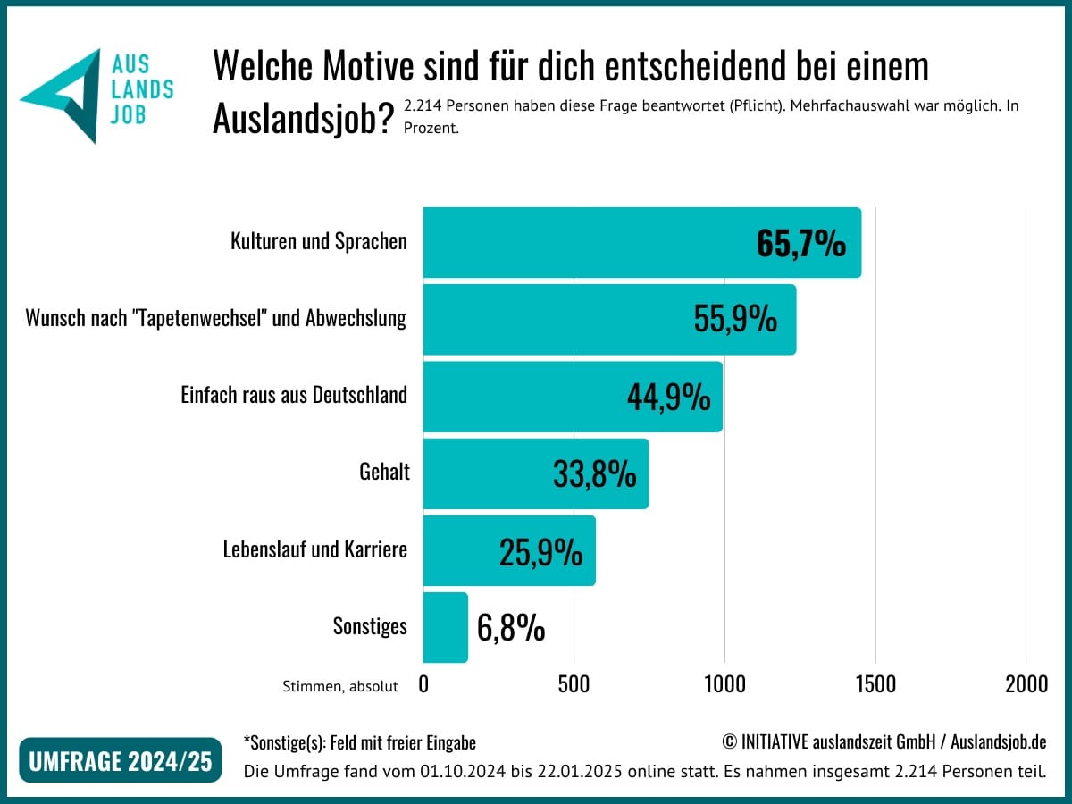 Motive für einen Auslandsjob: Interesse an Kulturen und Sprachen, Tapetenwechsel und Wunsch, aus Deutschland rauszukommen.